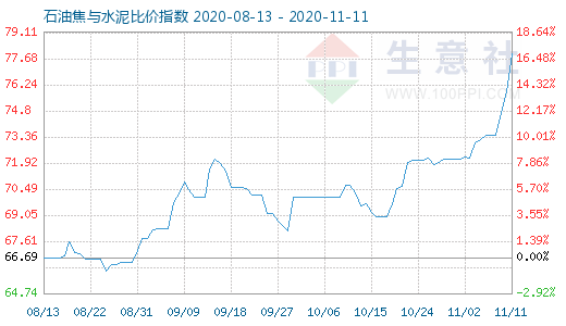11月11日石油焦與水泥比價指數(shù)圖
