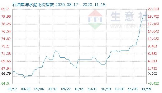 11月15日石油焦與水泥比價指數圖