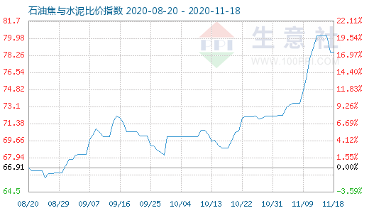 11月18日石油焦與水泥比價(jià)指數(shù)圖