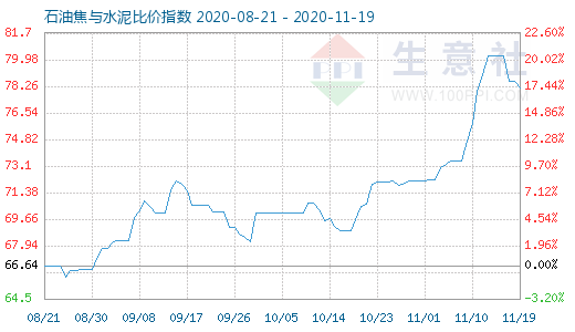 11月19日石油焦與水泥比價指數圖