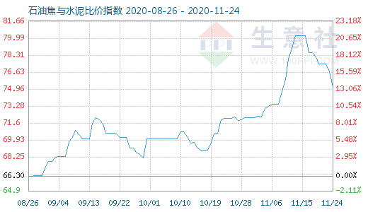 11月24日石油焦與水泥比價(jià)指數(shù)圖