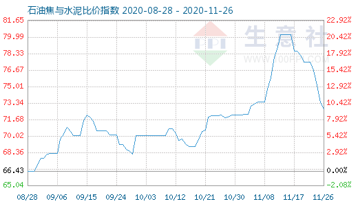 11月26日石油焦與水泥比價指數圖