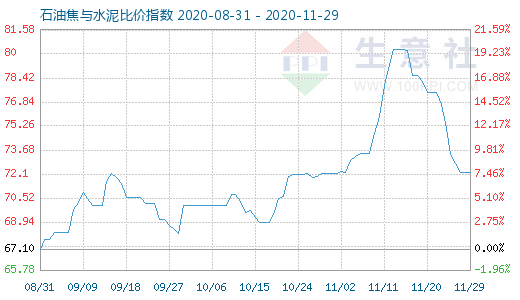11月29日石油焦與水泥比價指數圖