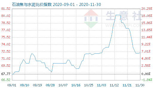 11月30日石油焦與水泥比價指數圖