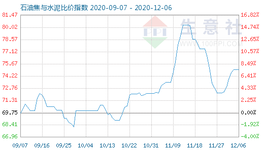 12月6日石油焦與水泥比價指數(shù)圖