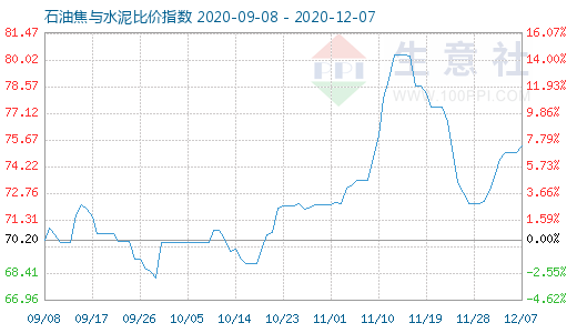 12月7日石油焦與水泥比價(jià)指數(shù)圖