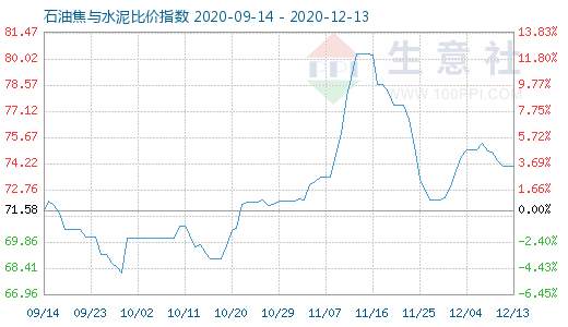 12月13日石油焦與水泥比價指數圖
