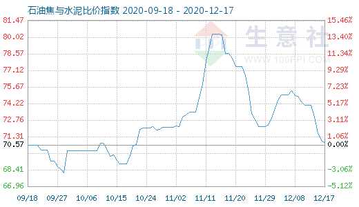 12月17日石油焦與水泥比價(jià)指數(shù)圖