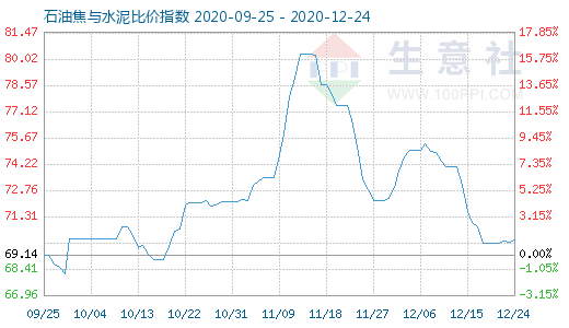 12月24日石油焦與水泥比價(jià)指數(shù)圖