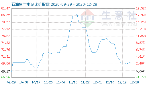 12月28日石油焦與水泥比價指數(shù)圖