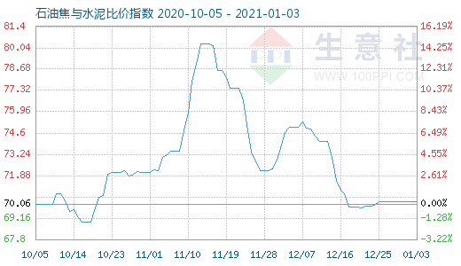 1月3日石油焦與水泥比價指數圖