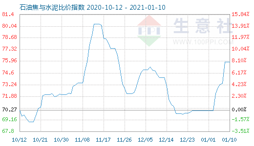 1月10日石油焦與水泥比價(jià)指數(shù)圖