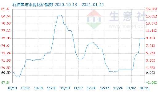 1月11日石油焦與水泥比價指數圖