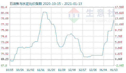 1月13日石油焦與水泥比價指數(shù)圖