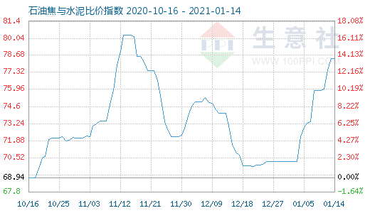 1月14日石油焦與水泥比價指數圖