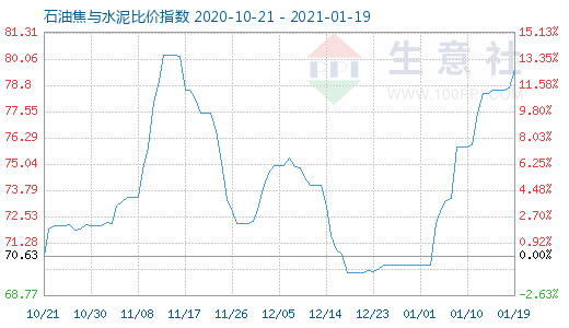 1月19日石油焦與水泥比價指數圖