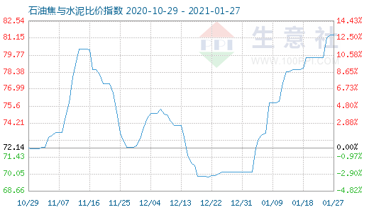 1月27日石油焦與水泥比價指數圖