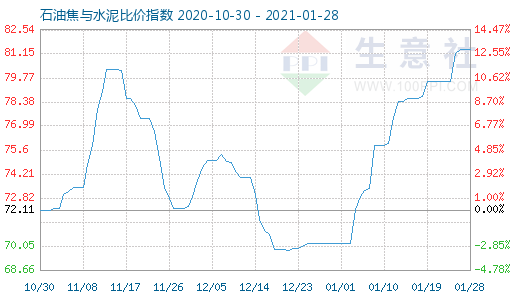 1月28日石油焦與水泥比價指數(shù)圖