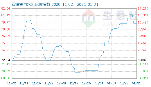 1月31日石油焦與水泥比價指數(shù)圖