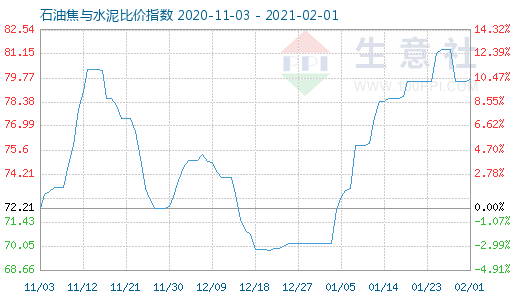 2月1日石油焦與水泥比價(jià)指數(shù)圖