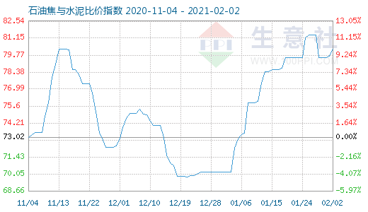 2月2日石油焦與水泥比價指數圖