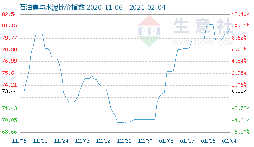2月4日石油焦與水泥比價指數圖