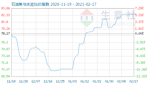 2月17日石油焦與水泥比價指數(shù)圖