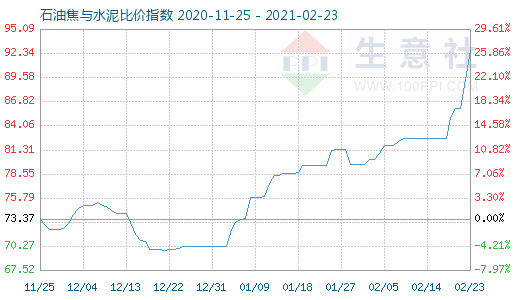 2月23日石油焦與水泥比價(jià)指數(shù)圖