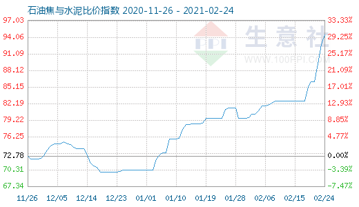 2月24日石油焦與水泥比價(jià)指數(shù)圖