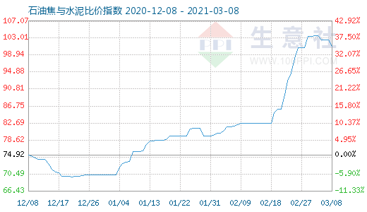 3月8日石油焦與水泥比價指數圖