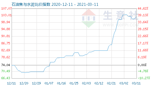 3月11日石油焦與水泥比價指數(shù)圖