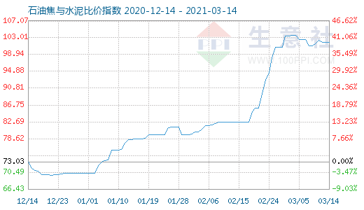 3月14日石油焦與水泥比價(jià)指數(shù)圖