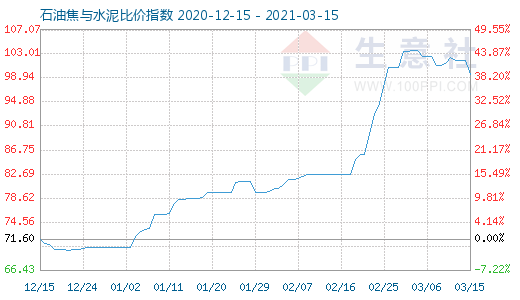 3月15日石油焦與水泥比價指數圖