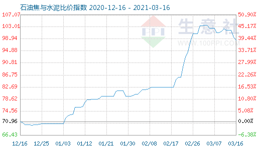 3月16日石油焦與水泥比價(jià)指數(shù)圖