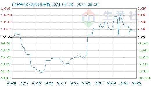 6月6日石油焦與水泥比價指數(shù)圖