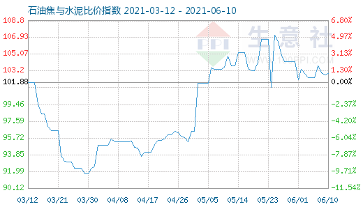 6月10日石油焦與水泥比價(jià)指數(shù)圖