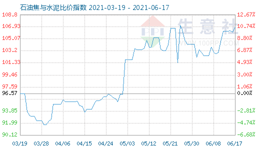 6月17日石油焦與水泥比價(jià)指數(shù)圖