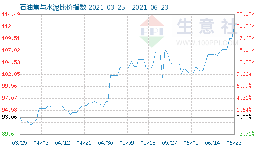 6月23日石油焦與水泥比價(jià)指數(shù)圖
