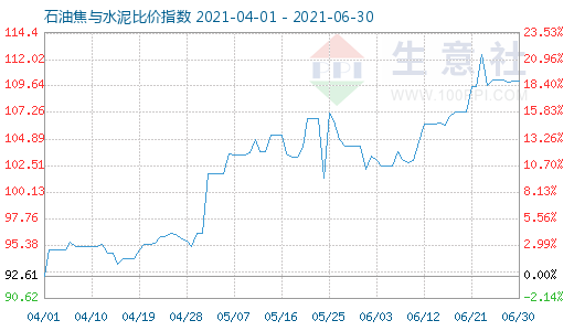 6月30日石油焦與水泥比價指數(shù)圖