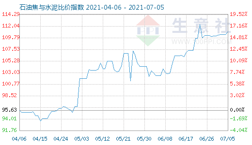 7月5日石油焦與水泥比價(jià)指數(shù)圖