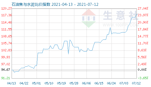7月12日石油焦與水泥比價指數圖