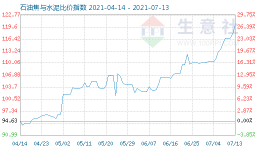 7月13日石油焦與水泥比價指數(shù)圖