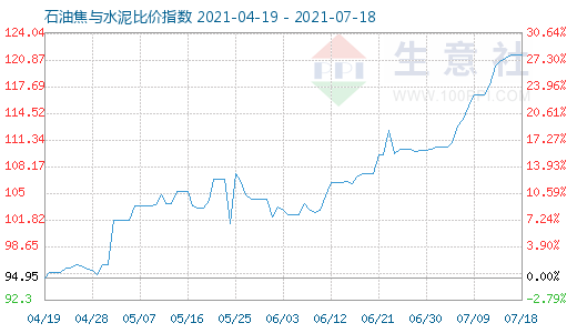 7月18日石油焦與水泥比價指數圖