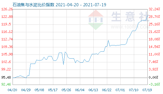 7月19日石油焦與水泥比價(jià)指數(shù)圖
