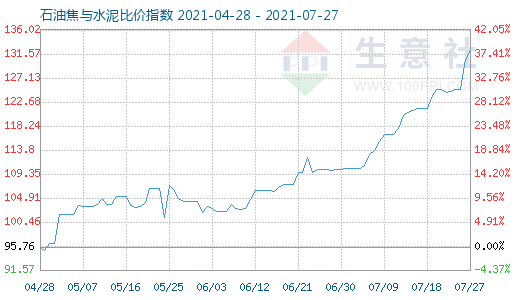 7月27日石油焦與水泥比價(jià)指數(shù)圖