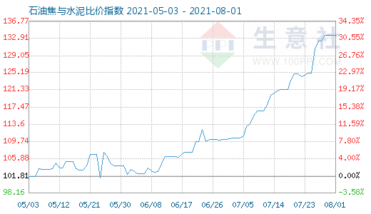 8月1日石油焦與水泥比價指數(shù)圖