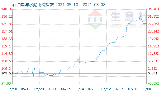8月8日石油焦與水泥比價(jià)指數(shù)圖