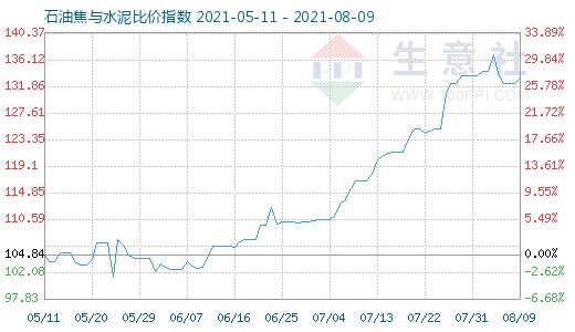 8月9日石油焦與水泥比價指數(shù)圖