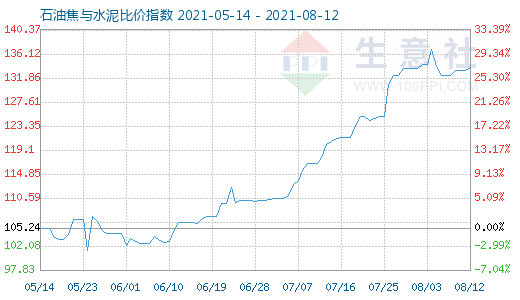 8月12日石油焦與水泥比價指數(shù)圖