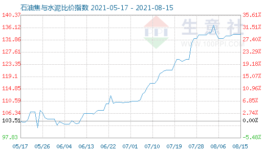 8月15日石油焦與水泥比價指數圖